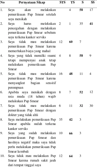Tabel 5.1.3 Distribusi Frekuensi Berdasarkan Pernyataan Sikap Wanita Menikah di Kelurahan Purnama Kecamatan Dumai Barat Tahun 2013 