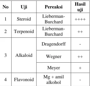 Tabel  2.  Nilai  Toksisitas  (LC 50)  Fraksi  Gabungan Ekstrak n-Heksan 