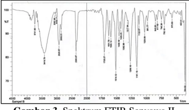 Gambar 3. Spektrum FTIR Senyawa II 