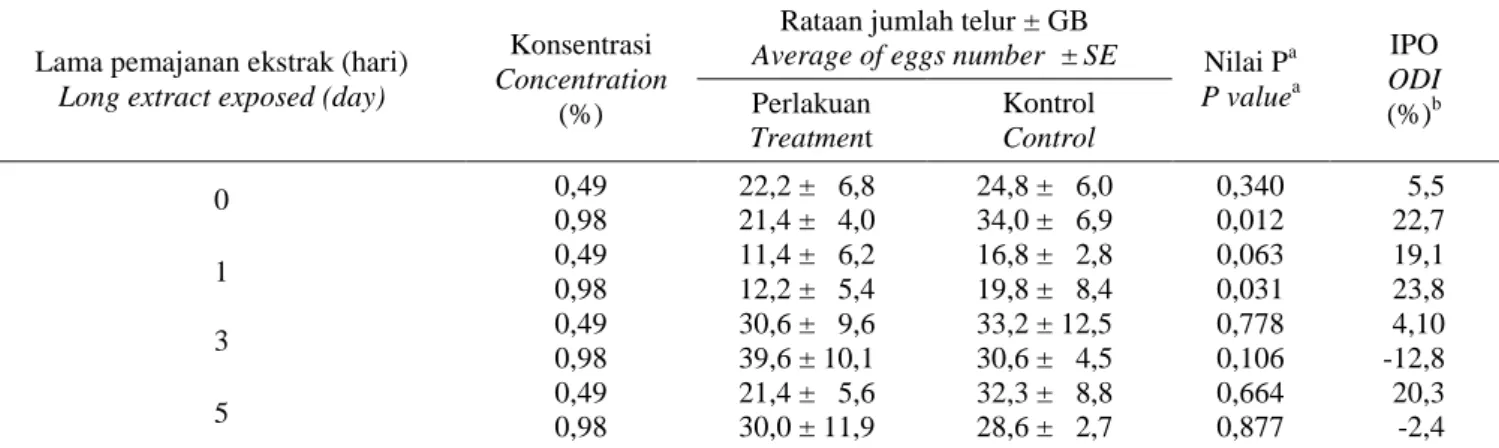 Table 2.  The average of H. antonii adult mortality due to P. retrofractum leaf extract treatment exposed under sunlight for 0,  1, 3, and 5 days 