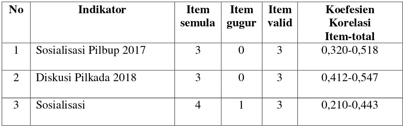 Tabel 1.3 Uji Validitas Peran Fungsionaris BMP-SI 