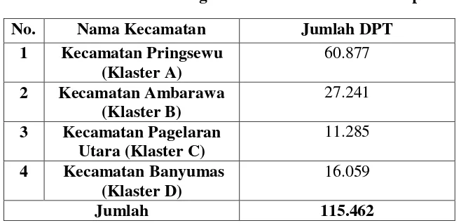 Tabel 1.8 Data DPT PILBUP Pringsewu dari 4 Kecamatan Sampel  