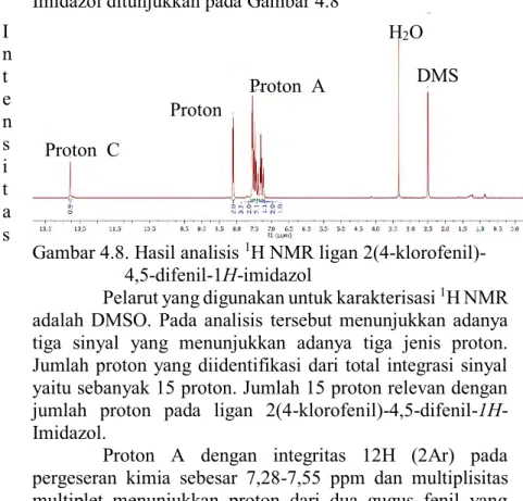 Gambar 4.8. Hasil analisis  1 H NMR ligan 2(4-klorofenil)-