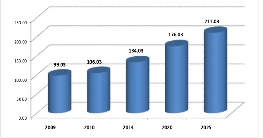 Grafik 2. Proyeksi Kelas Menengah Indonesia,  2009 - 2025 