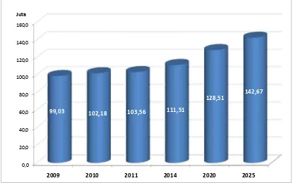 Grafik 4. Proyeksi Jumlah Kelas Menengah Indonesia,  2009 – 2025 (menggunakan asumsi MC tumbuh 2,35% per tahun)  