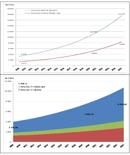 Grafik 5. Konsumsi Middle Class dan Konsumsi Rumah Tangga Nasional,  2009 – 2025 