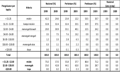 Tabel 1. Distribusi Penduduk Menurut Pengeluaran per kapita per hari (2005 $ PPP) 