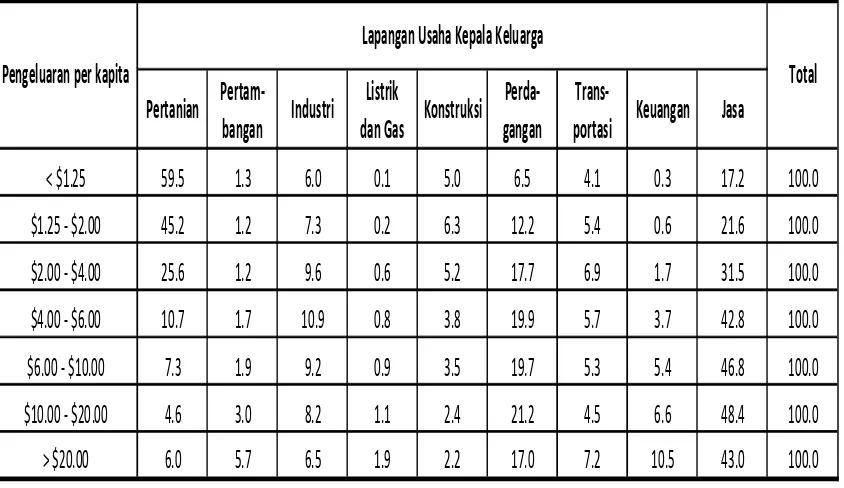 Tabel 2. Sebaran Penduduk Kelas Menengah Indonesia Menurut Lapangan Usaha Kepala Keluarga, 2009 