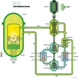 Gambar 1 Reaktor Cepat Berpendingin Gas (GCFR) (http://www.oektg.at/bildungsarbeit/publikationen/generation-iv-gas-cooled-fast-reactor/)  