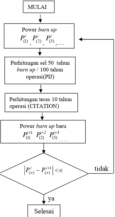 Gambar 5 Flowchart perhitungan. 