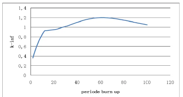 Gambar 6 Grafik hubungan keffdengan periode burn up 