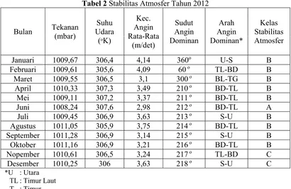 Tabel 2 Stabilitas Atmosfer Tahun 2012 