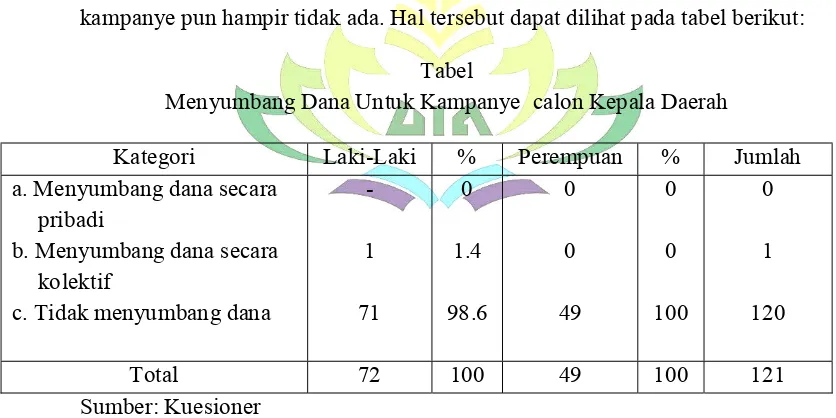 Tabel Menyumbang Dana Untuk Kampanye  calon Kepala Daerah 