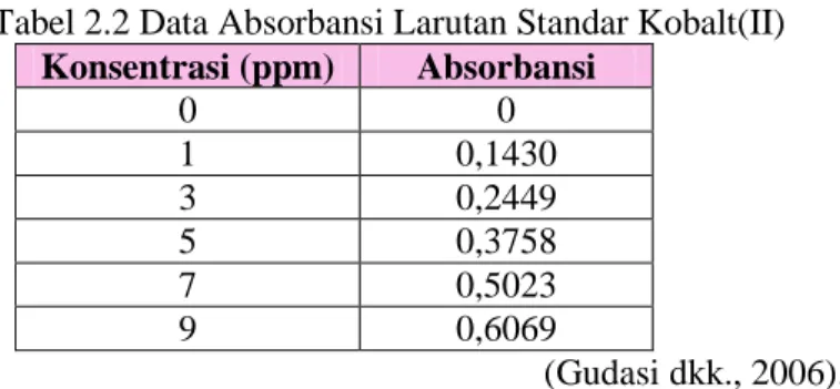 Tabel 2.2 Data Absorbansi Larutan Standar Kobalt(II) 