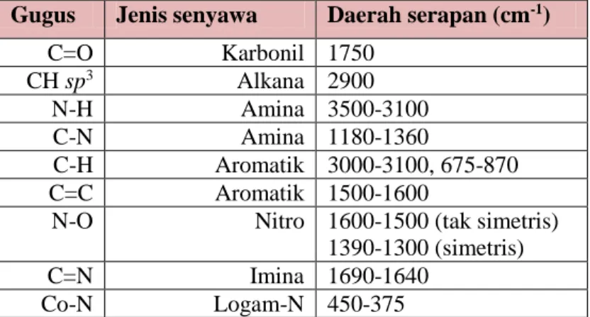 Tabel  2.4  Tabel  Daerah  Serapan  Gugus  Fungsi  (Jayalakhsmi dan Rajavel, 2015). 