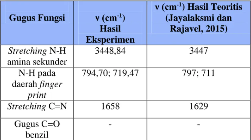 Tabel  4.1  Data  FTIR  Ligan  (1)  Hasil  Eksperimen  dan  Hasil Teoritis  Gugus Fungsi  ν (cm -1 )  Hasil  Eksperimen  ν (cm -1 ) Hasil Teoritis (Jayalaksmi dan Rajavel, 2015)  Stretching N-H  amina sekunder  3448,84  3447  N-H pada  daerah finger  print