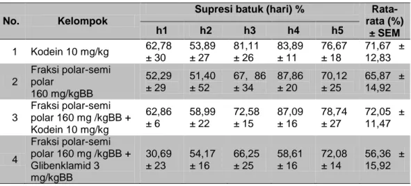 Tabel 3. Hasil pengukuran aktivitas antitusif herba meniran sebagai gambaran mekanisme  pada hewan uji marmut selama 5 hari perlakuan 