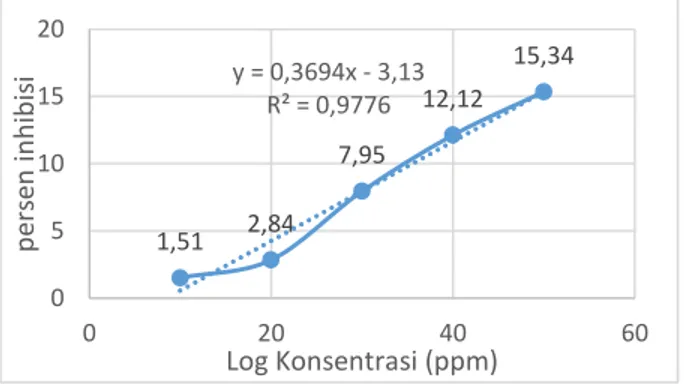 Tabel  1.  Pengujian  Aktivitas  Antioksidan  Ekstrak Tauge  Konsentrasi  (ppm)  Absorbansi rata-rata  %  Inhibisi   IC50  (ppm)  10  0.520  1.51%  20  0.513  2.84%  30  0.486  7.95%  143.67  40  0.464  12.12%  50  0.447  15.34%   