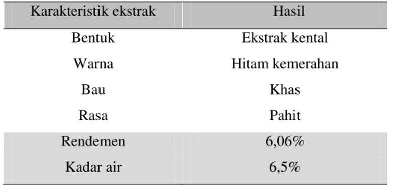 Tabel 1. Hasil pemeriksaan karakteristik ekstrak etanolik daun jati  Karakteristik ekstrak  Hasil 