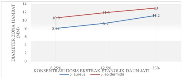 Gambar 1. Kurva hubungan antara konsentrasi ekstrak etanolik daun jati dengan diameter  zona hambat 