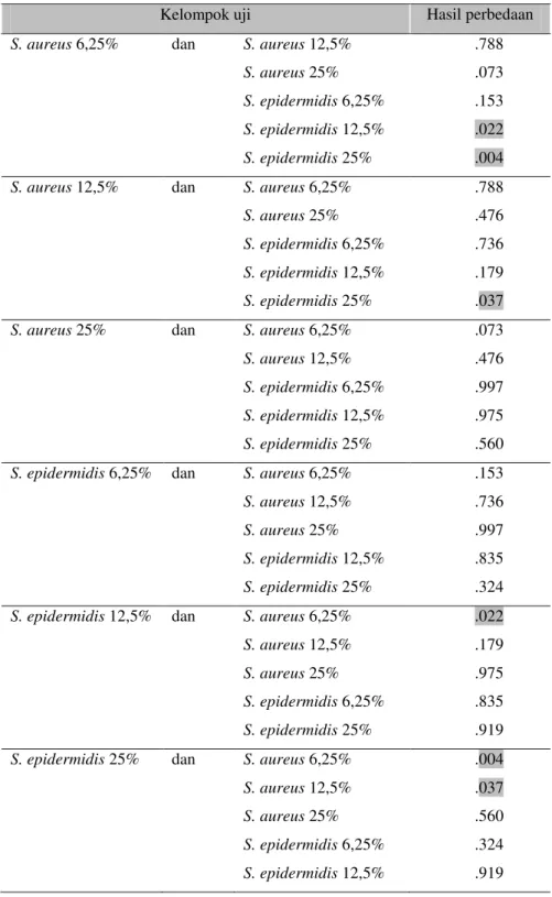 Tabel 3. Analisis data uji aktivitas penghambatan bakteri  Kelompok uji  Hasil perbedaan  S