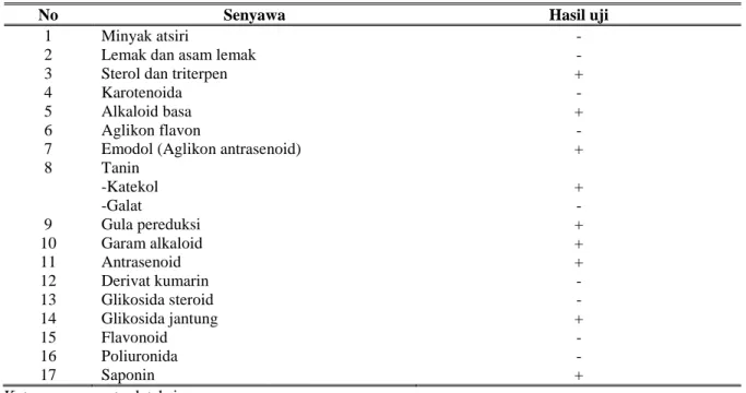 Tabel 1. Senyawa kimia pada kulit batang A. silvestris berdasarkan penapisan fitokimia  