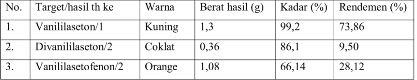 Tabel 1. Data modifikasi struktur vanillin