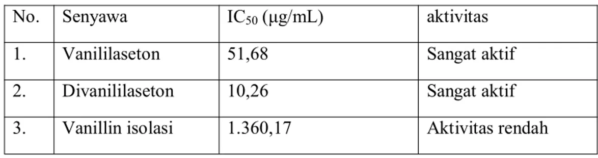 Tabel 3. Hasil uji efek sitotoksik senyawa hasil modifikasi