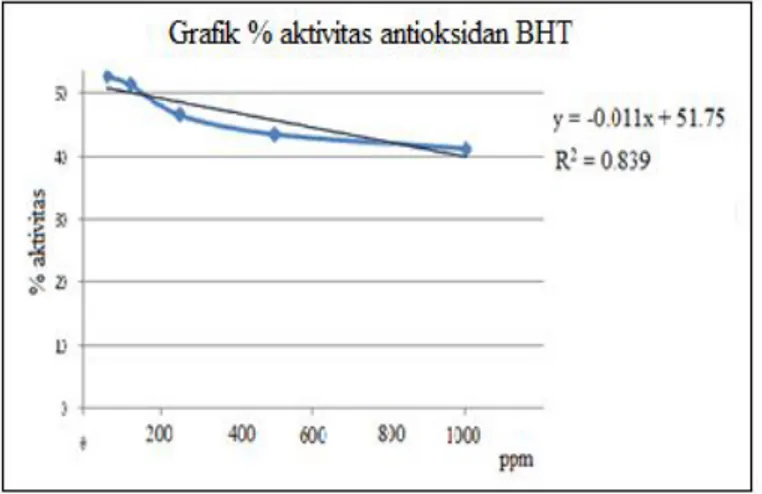 Grafik dari %aktivitas penghambatan degradasi deoksiribosa dan persamaan regresi dari masing-masing sampel disajikan pada Gambar 14-17 berikut ini