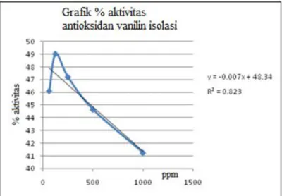 Gambar 17. Grafik aktivitas antioksidan vanilin isolasi