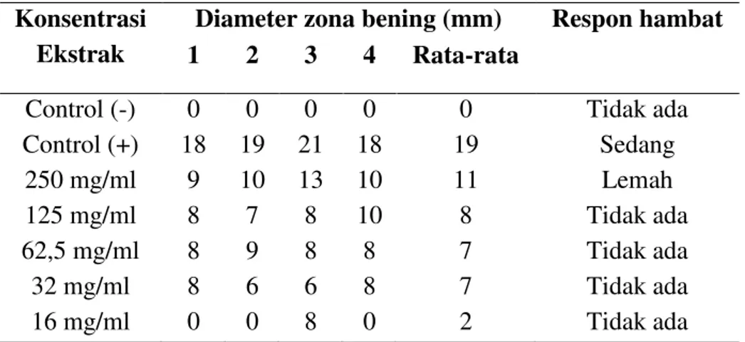Tabel 2:  Diameter zona bening ekstrak kulit buah alpukat dari masing-masing       perlakuan setelah diinkubasi 24 jam