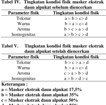 Tabel IV.    Tingkatan kondisi fisik masker ekstrak  daun alpukat sebelum diencerkan   Parameter fisik  Tingkatan kondisi fisik 