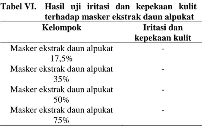 Tabel VI.  Hasil uji iritasi dan kepekaan kulit  terhadap masker ekstrak daun alpukat  Kelompok  Iritasi dan 