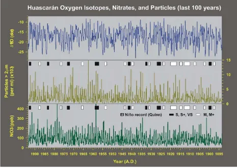 Gambar 5. Perbandingan isotop oksigen, konsentrasi debu dan nitrat (setiap sampel) inti es di Huascaran untuk periode 100 tahun terakhir