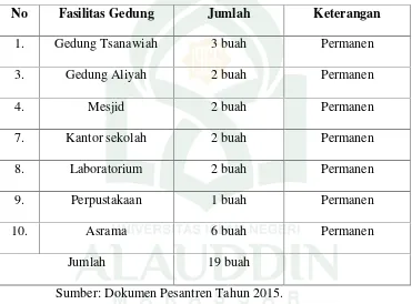 Tabel 1.Keadaan Gedung Pondok Pesantren Darul Huffadh