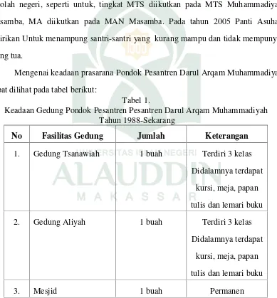 Tabel 1.Keadaan Gedung Pondok Pesantren Pesantren Darul Arqam Muhammadiyah