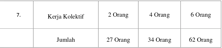 Tabel di atas menunjukkan peningkatan yang cukup signifikan dari tenaga