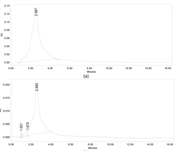 Gambar  13.  Kromatogram  R9  s.d.  R11  hasil  KCKT-analitik  dengan  fase  gerak  metanol:air  (7:3)  :  (a)  pada 