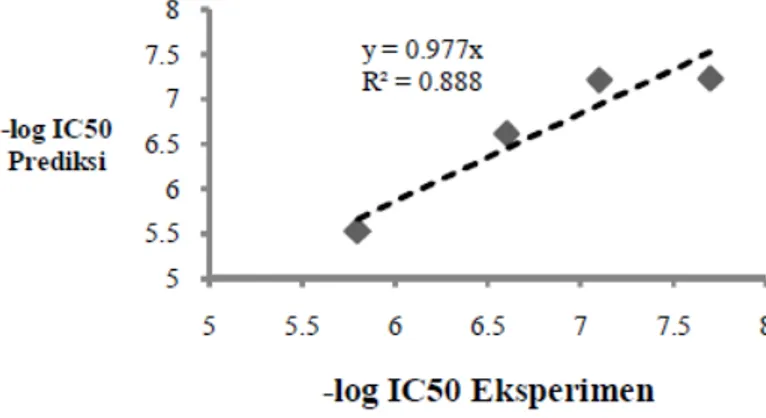 Gambar 2b. Kurva hubungan -log IC 50  eksperimen dengan -log IC 50  prediksi  untuk 