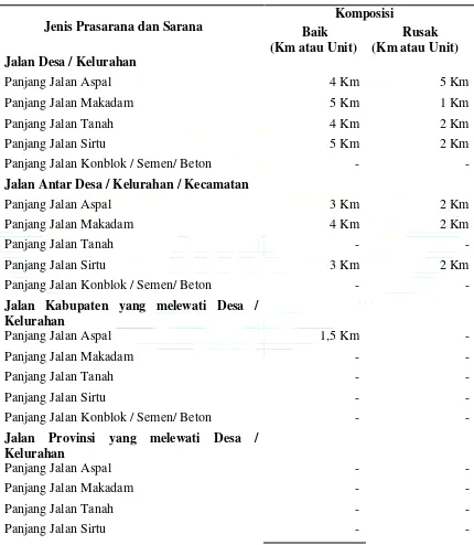 Tabel 6. Sarana Perhubungan Darat 