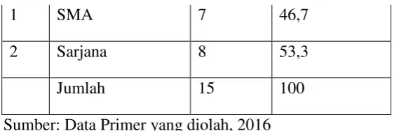 Tabel 4.4. Karakteristik Responden Berdasarkan Umur  