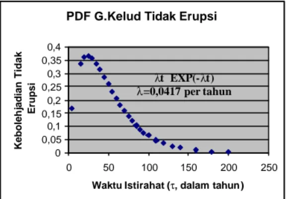 Gambar  6. Distribusi PDF  tidak terjadinya  erupsi G. Kelud  yang mengikuti distribusi  statistik Poissonian (Wickmann, 1965) Tampilan  keboleh-jadian tidak terjadi nya erupsi pada saat  G
