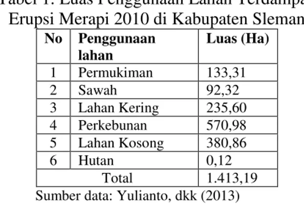 Tabel 1. Luas Penggunaan Lahan Terdampak  Erupsi Merapi 2010 di Kabupaten Sleman 
