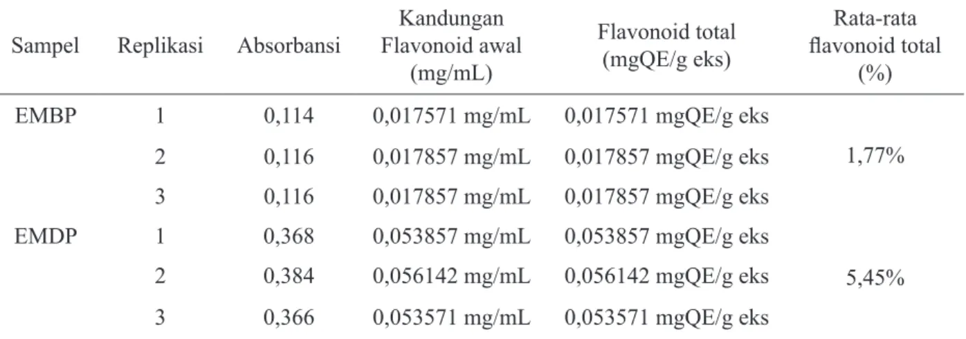 Penetapan Kadar Fenolik Dan Flavonoid Total Ekstrak Metanol Buah Dan ...