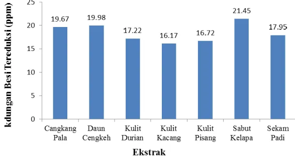 Gambar 1 – Efek beberapa ekstrak limbah tanaman terhadap fotoreduksi Fe 3+  menjadi Fe 2+ 