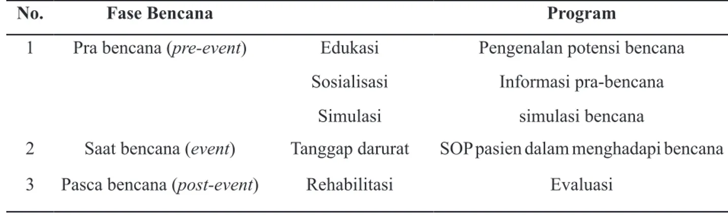 Tabel 1 Tahapan komunikasi bencana Radio Bunut