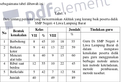 Tabel. 1 Data tentang perilaku yang mencerminkan Akhlak yang kurang baik peserta didik 