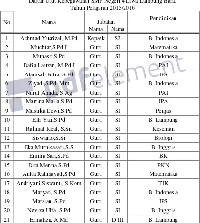 Tabel 3. Daftar Urut Kepegawaian SMP Negeri 4 Liwa Lampung Barat 