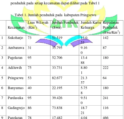Tabel 1. Jumlah penduduk pada  kabupaten Pringsewu 