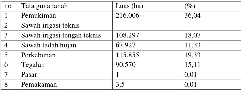 Tabel 2. Penggunaan lahan di desa Bandung Baru kecamatan Adiluwih 